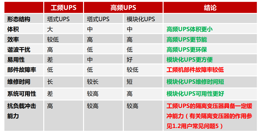 工頻UPS、高頻塔式UPS、高頻模塊化UPS的區(qū)別